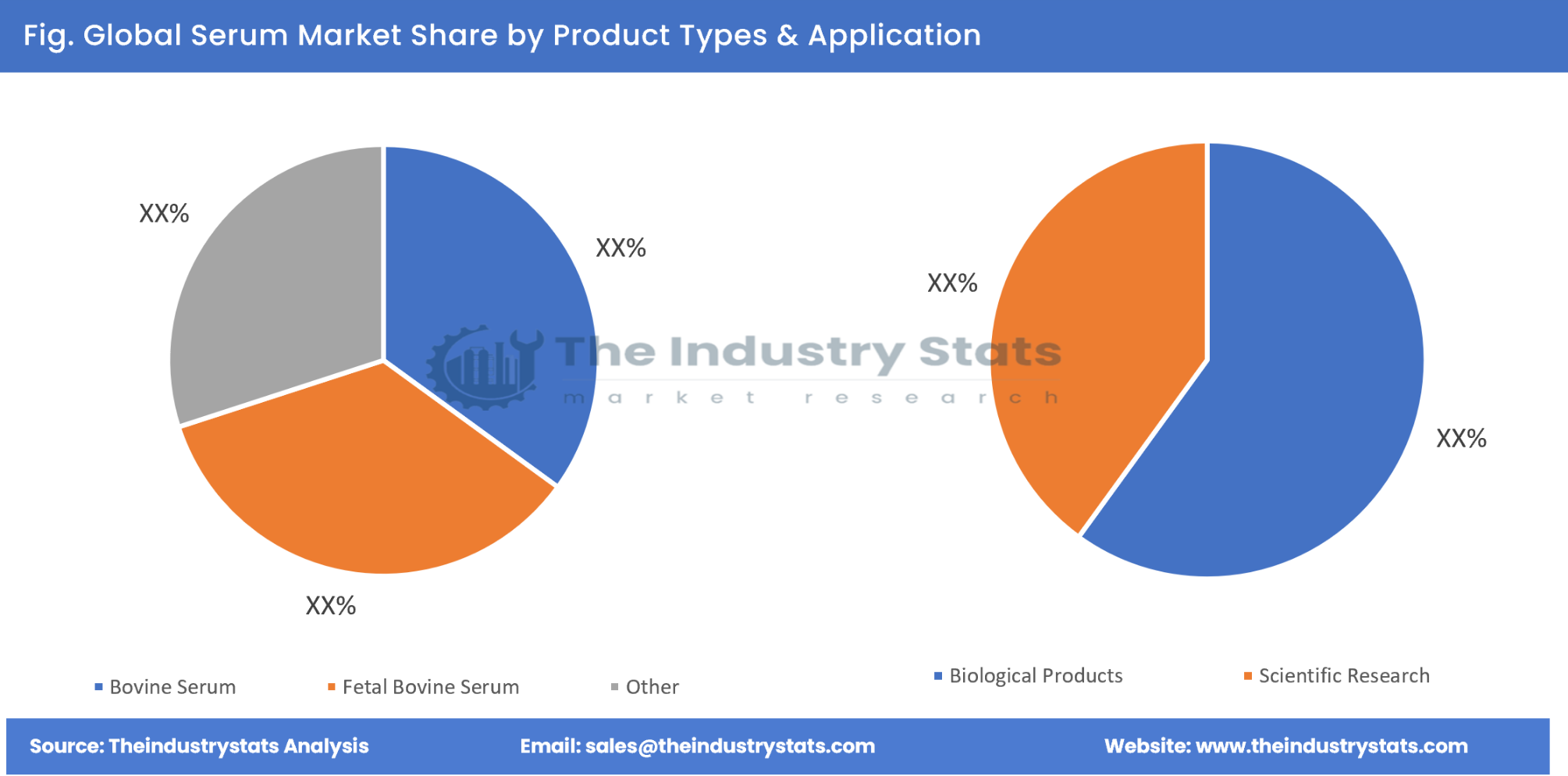 Serum Share by Product Types & Application